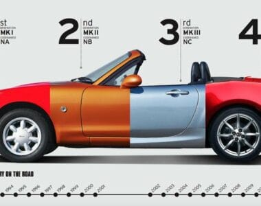 The Mazda Miata MX-5 Evolution 1989-2019
