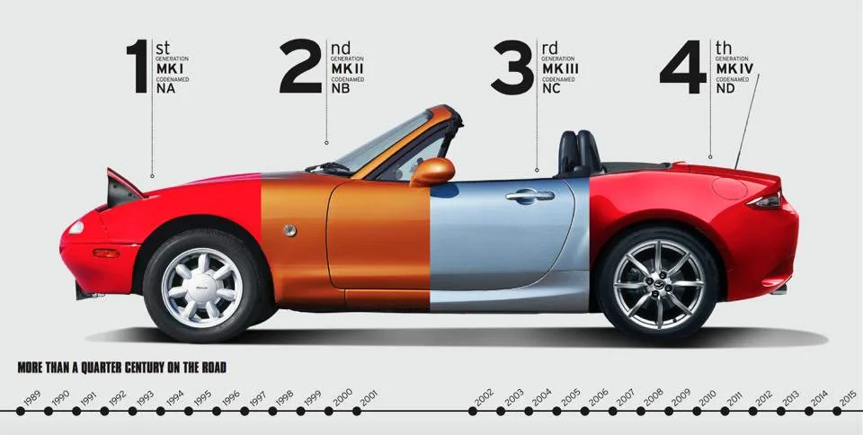 Mia ページ Mazda Miata MX-5 Evolution 1989-2019 | Mazda Miata MX-5 Roadster